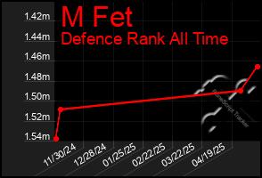 Total Graph of M Fet