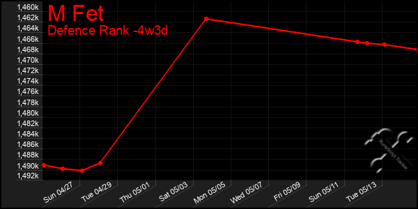Last 31 Days Graph of M Fet
