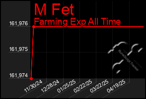 Total Graph of M Fet