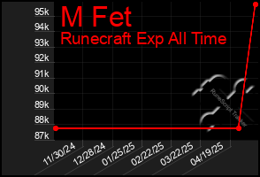 Total Graph of M Fet
