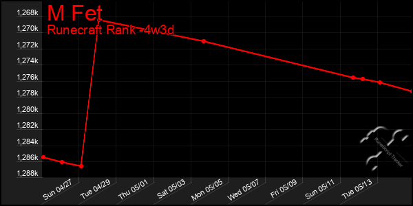 Last 31 Days Graph of M Fet