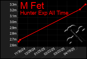 Total Graph of M Fet