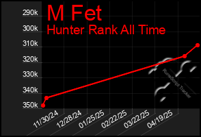 Total Graph of M Fet