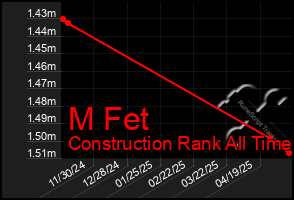 Total Graph of M Fet