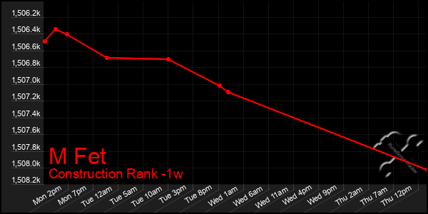 Last 7 Days Graph of M Fet