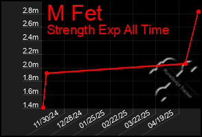 Total Graph of M Fet