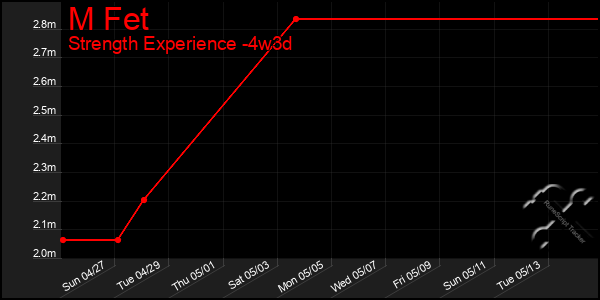 Last 31 Days Graph of M Fet