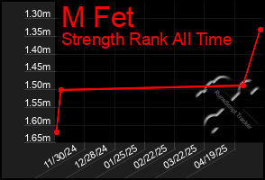Total Graph of M Fet