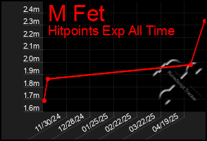 Total Graph of M Fet