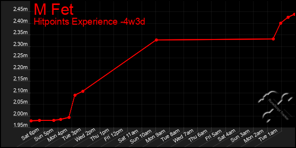 Last 31 Days Graph of M Fet