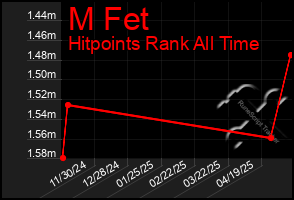 Total Graph of M Fet