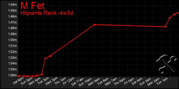 Last 31 Days Graph of M Fet