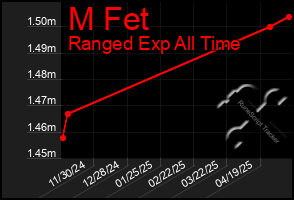 Total Graph of M Fet