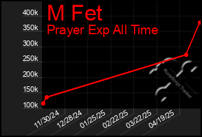 Total Graph of M Fet