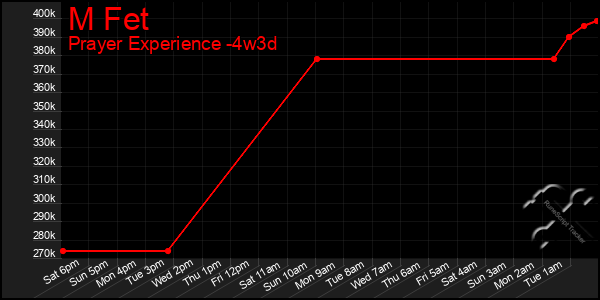 Last 31 Days Graph of M Fet