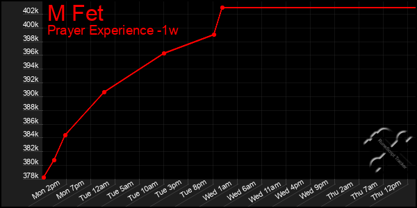 Last 7 Days Graph of M Fet