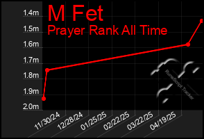 Total Graph of M Fet