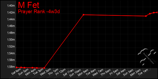 Last 31 Days Graph of M Fet
