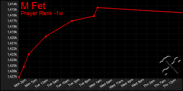 Last 7 Days Graph of M Fet