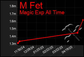 Total Graph of M Fet