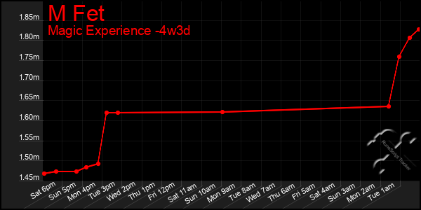 Last 31 Days Graph of M Fet