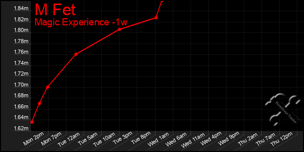 Last 7 Days Graph of M Fet