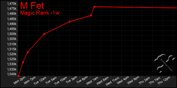Last 7 Days Graph of M Fet