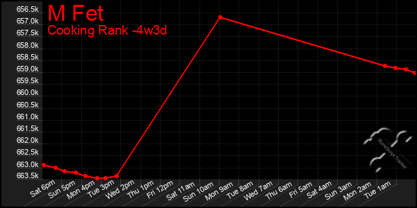 Last 31 Days Graph of M Fet