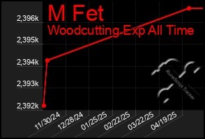 Total Graph of M Fet