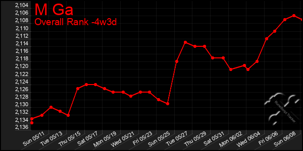 Last 31 Days Graph of M Ga