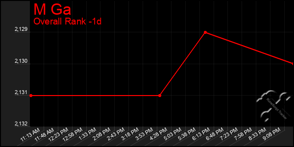Last 24 Hours Graph of M Ga