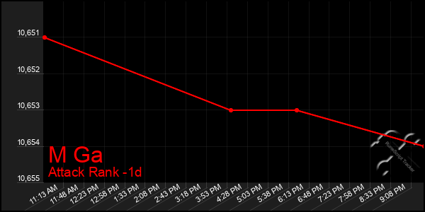 Last 24 Hours Graph of M Ga