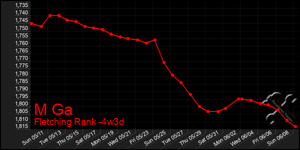 Last 31 Days Graph of M Ga