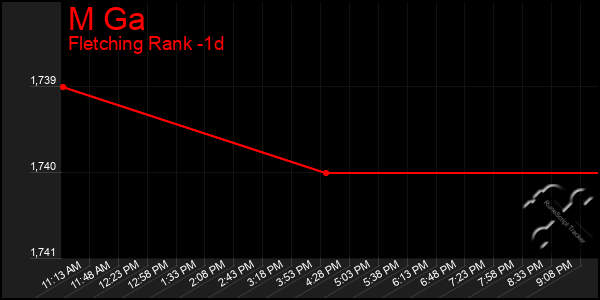 Last 24 Hours Graph of M Ga