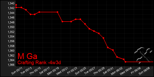 Last 31 Days Graph of M Ga