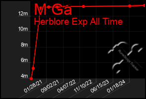 Total Graph of M Ga