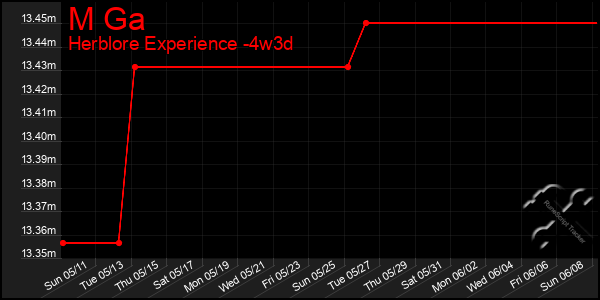 Last 31 Days Graph of M Ga
