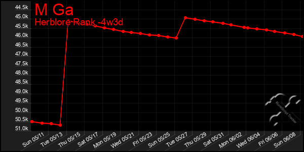 Last 31 Days Graph of M Ga