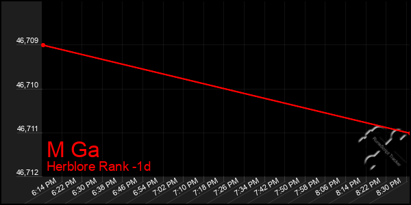 Last 24 Hours Graph of M Ga