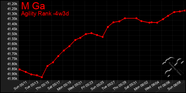 Last 31 Days Graph of M Ga