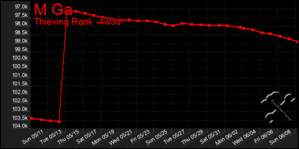 Last 31 Days Graph of M Ga