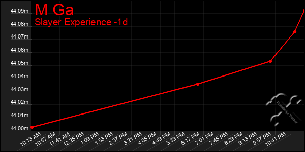 Last 24 Hours Graph of M Ga