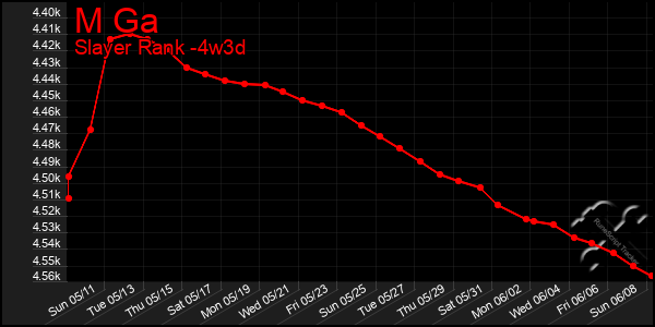 Last 31 Days Graph of M Ga
