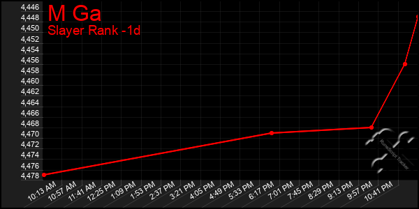 Last 24 Hours Graph of M Ga
