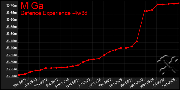 Last 31 Days Graph of M Ga