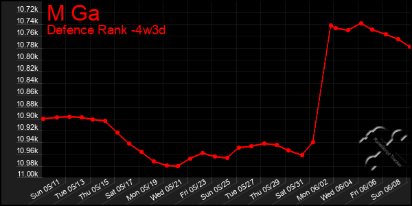 Last 31 Days Graph of M Ga