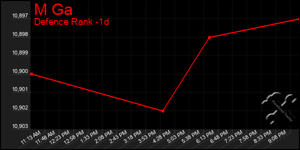 Last 24 Hours Graph of M Ga