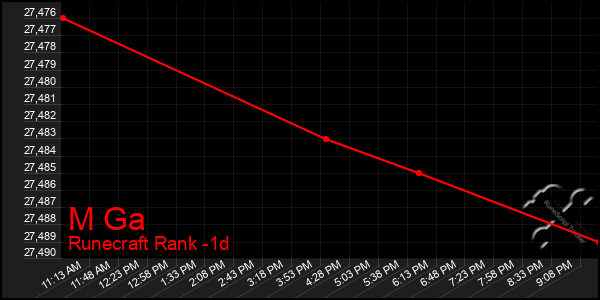 Last 24 Hours Graph of M Ga