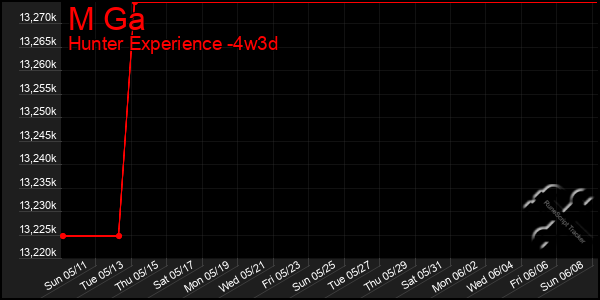 Last 31 Days Graph of M Ga