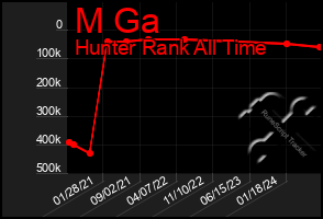 Total Graph of M Ga